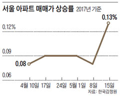 서울 아파트 매매가 상승률