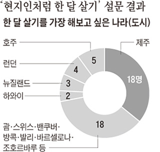 딱 한달만 현지인처럼… '살아보는 여행' 떠나요 - 프리미엄조선 - 더테이블