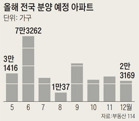 올해 전국 분양 예정 아파트