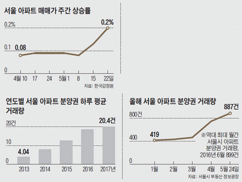 서울 아파트 매매가 주간 상승률