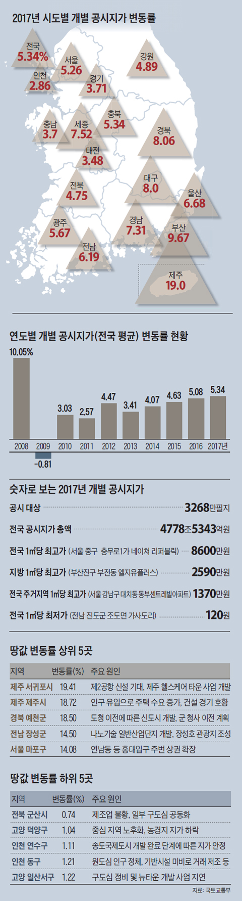 2017년 시도별 개별 공시지가 변동률 그래프