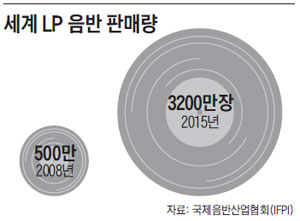 세계 LP 음반 판매량