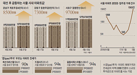 대선 후 급등하는 서울 시내 아파트값