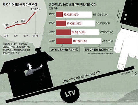 빚 갚기 어려운 한계 가구 추이 외