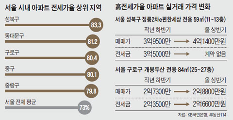 서울 시내 아파트 전세가율 상위 지역 외