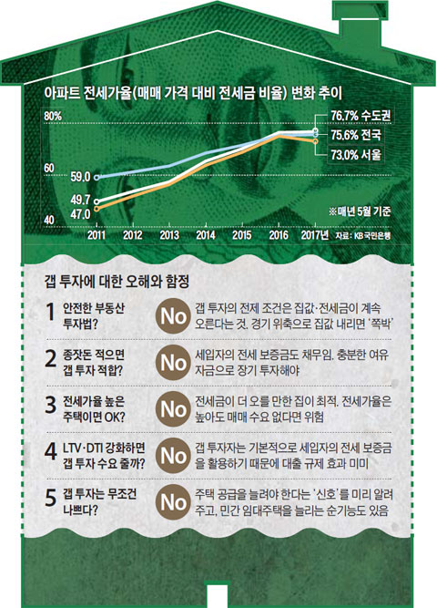 아파트 전세가율 변화 추이