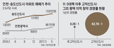 인천, 송도신도시 아파트 매매가 추이 그래프