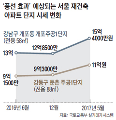 풍선 효과 예상되는 서울 재건축 아파트 단지 시세 변화 그래프