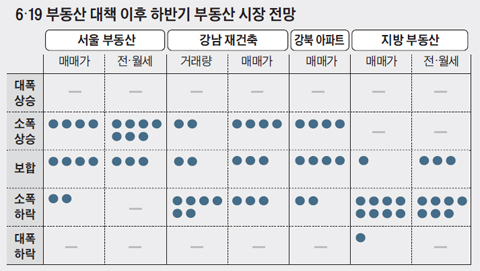 하반기 부동산 시장 전망 정리 표