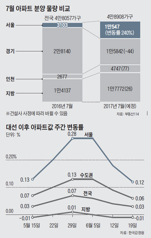 7월 아파트 분양 물량 비교 외