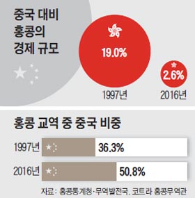 중국 대비 홍콩의 경제 규모 그래프