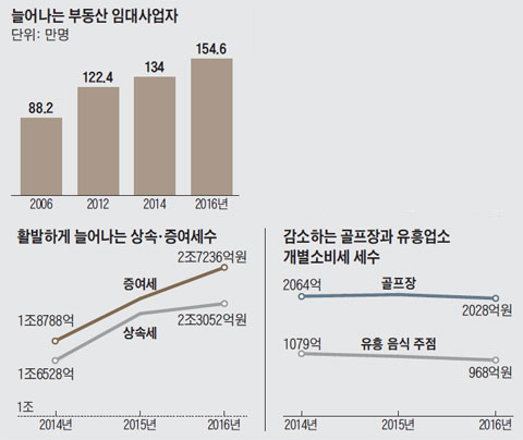 늘어나는 부동산 임대사업자 외