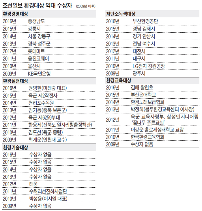 조선일보 환경대상 역대 수상자 정리 표