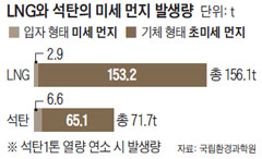 LNG와 석탄의 미세 먼지 발생량