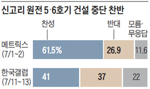 신고리 원전 5·6호기 건설 중단 찬반
