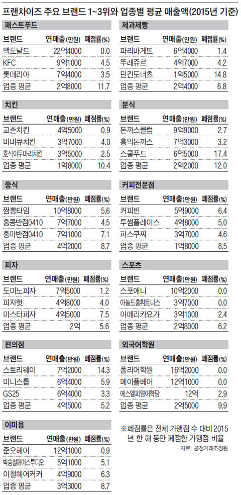 프랜차이즈 주요 브랜드 1~3위와 업종별 평균 매출액(2015년 기준)