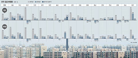 전국 집값 변동률