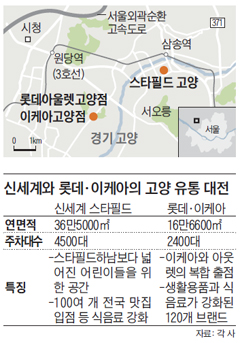 신세계와 롯데, 이케아의 고양 유통 대전 정리 표