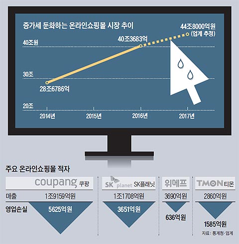 증가세 둔화하는 온라인쇼핑몰 시장 추이 외