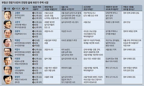 부동산 전문가 8인이 전망한 올해 하반기 주택 시장