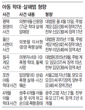 아동 학대, 살해범 형량 정리 표