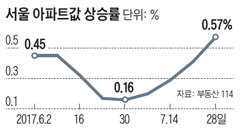 서울 아파트값 상승률