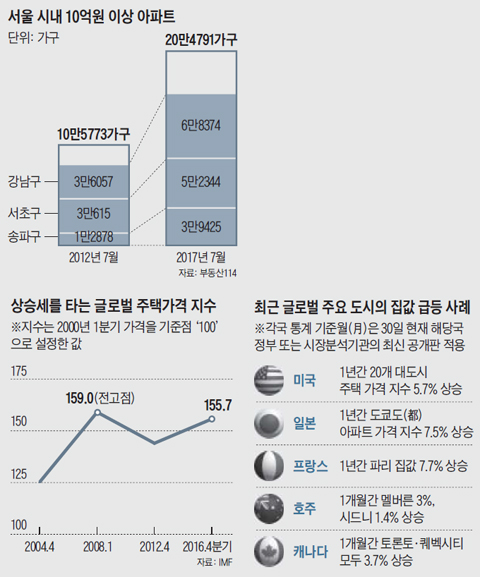 상승세를 타는 글로벌 주택가격 지수 그래프