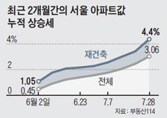 최근 2개월간의 서울 아파트값 누적 상승세