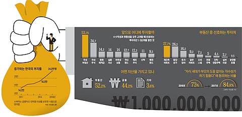 증가하는 한국의 부자들 외