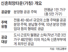 신혼희망타운 개요 표