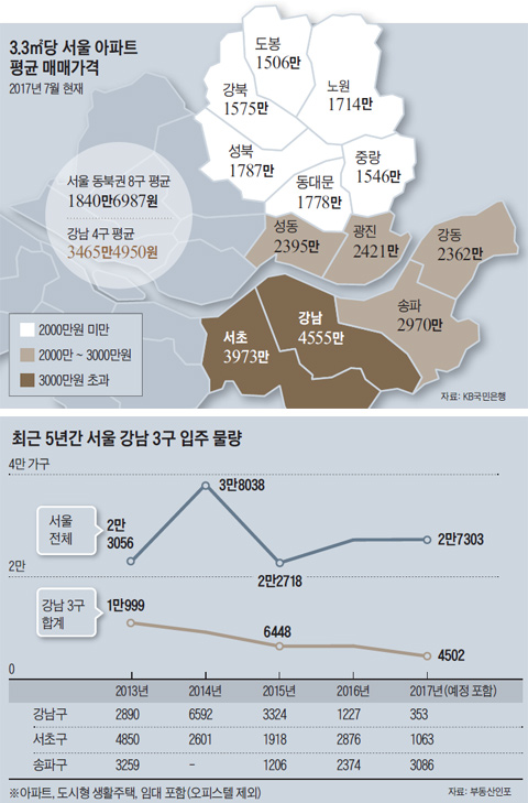 최근 5년간 서울 강남 3구 입주 물량 그래프