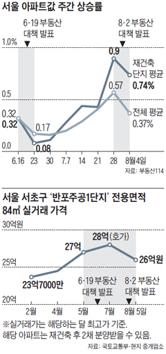 서울 아파트값 주간 상승률 그래프