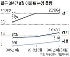 최근 3년간 8월 아파트 분양 물량 그래프