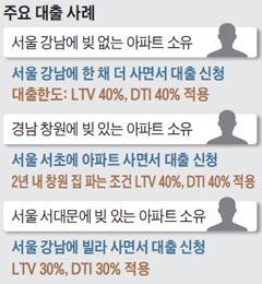 주요 대출 사례 정리 표