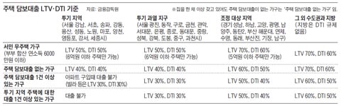 주택 담보대출 LTV, DTI 기준표