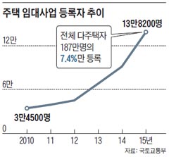 주택 임대사업 등록자 추이