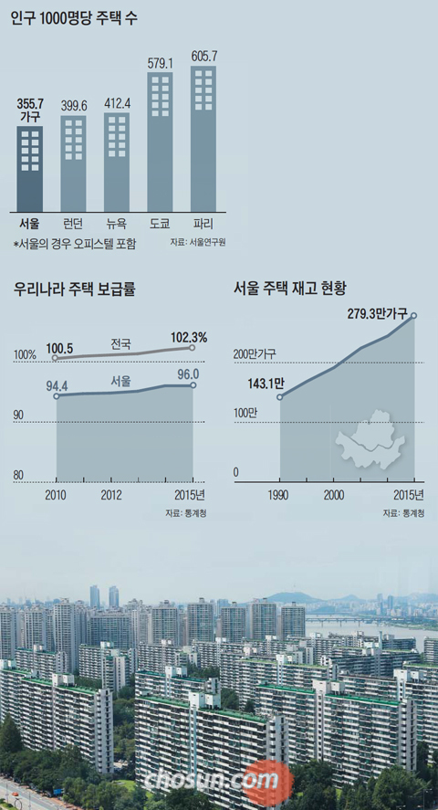 서울 송파구 잠실 주공 5단지. 이곳은 정부가 ‘8·2 부동산대책’에서 투기 지역으로 지정한 서울 강남 4구 중 하나다. 정부는 “서울 아파트 공급량이 충분한데도 가격이 오르는 건 투기 때문”이라고 주장했지만, 일부에선 “서울 공급량은 여전히 부족하다”고 반박했다.