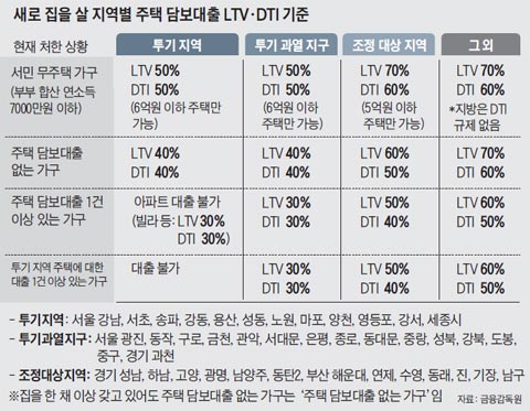 새로 집을 살 지역별 주택 담보대출 LTV·DTI 기준