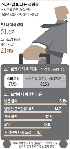 스타트업 떠나는 직원들 외