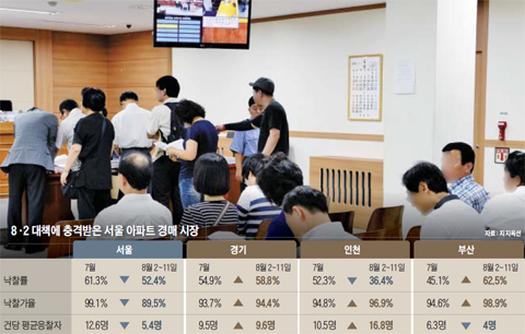 서울 아파트 경매 시장이 8·2 대책 이후 주요 지표가 동반 급락하면서 침체에 빠져들고 있다. 사진은 서울 동부지방법원에서 경매가 진행되는 모습.