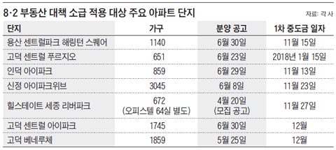 8·2 부동산 대책 소급 적용 대상 주요 아파트 단지