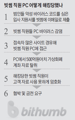 빗썸 해킹 과정 정리 표
