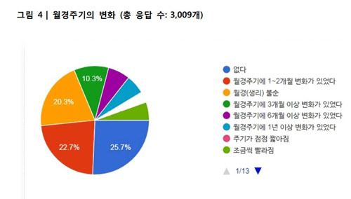 /여성환경연대 제공