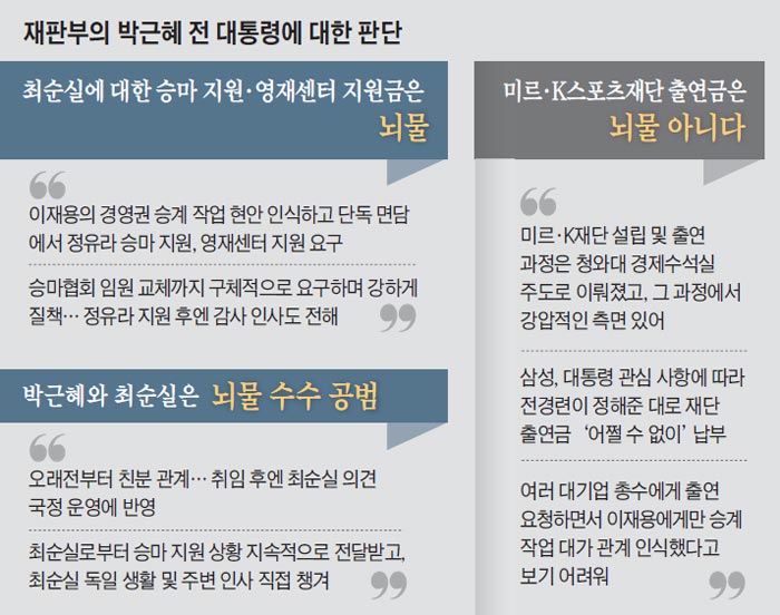 재판부의 박근혜 전 대통령에 대한 판단