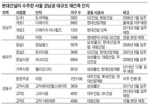 현대건설이 수주한 서울 강남권 대규모 재건축 단지 정리 표