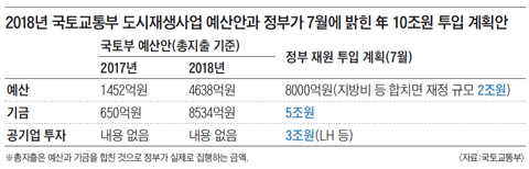 2018년 국토교통부 도시재생사업 예산안과 정부가 7월에 밝힌 年10조원 투입 계획안