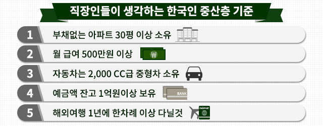 직장인들이 생각하는 한국인 중산층 기준 : 네이버 포스트