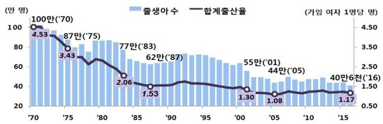 1970년부터 2016년까지 출생아 수 및 합계출산율 추이./통계청