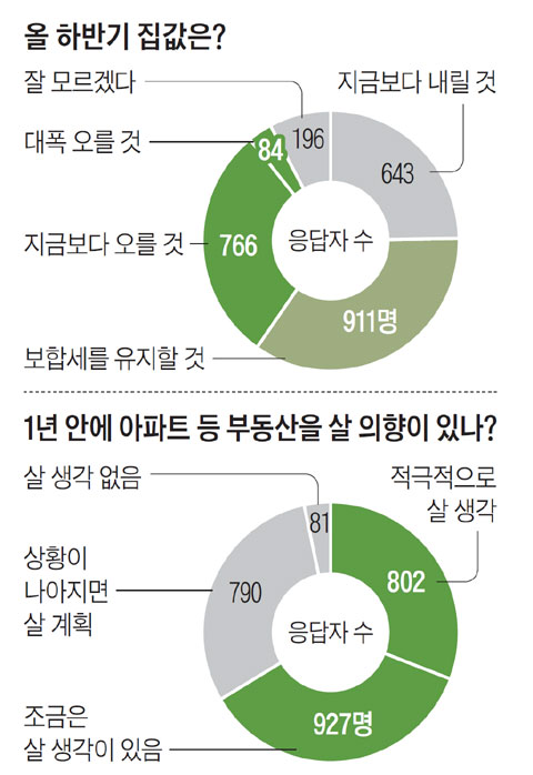 하반기집값