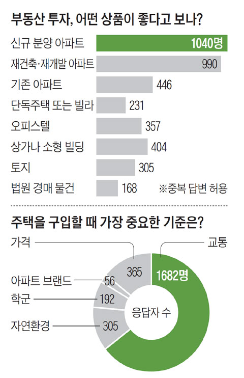 부동산투자상품어떤게좋다고보나